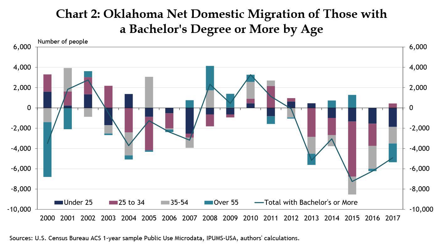 Outmigration by age